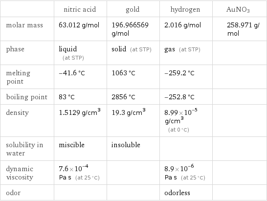  | nitric acid | gold | hydrogen | AuNO3 molar mass | 63.012 g/mol | 196.966569 g/mol | 2.016 g/mol | 258.971 g/mol phase | liquid (at STP) | solid (at STP) | gas (at STP) |  melting point | -41.6 °C | 1063 °C | -259.2 °C |  boiling point | 83 °C | 2856 °C | -252.8 °C |  density | 1.5129 g/cm^3 | 19.3 g/cm^3 | 8.99×10^-5 g/cm^3 (at 0 °C) |  solubility in water | miscible | insoluble | |  dynamic viscosity | 7.6×10^-4 Pa s (at 25 °C) | | 8.9×10^-6 Pa s (at 25 °C) |  odor | | | odorless | 