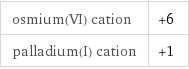 osmium(VI) cation | +6 palladium(I) cation | +1