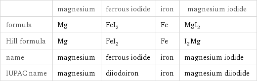  | magnesium | ferrous iodide | iron | magnesium iodide formula | Mg | FeI_2 | Fe | MgI_2 Hill formula | Mg | FeI_2 | Fe | I_2Mg name | magnesium | ferrous iodide | iron | magnesium iodide IUPAC name | magnesium | diiodoiron | iron | magnesium diiodide