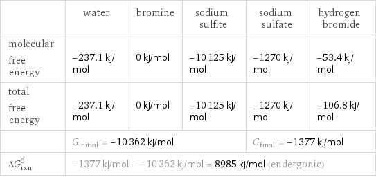  | water | bromine | sodium sulfite | sodium sulfate | hydrogen bromide molecular free energy | -237.1 kJ/mol | 0 kJ/mol | -10125 kJ/mol | -1270 kJ/mol | -53.4 kJ/mol total free energy | -237.1 kJ/mol | 0 kJ/mol | -10125 kJ/mol | -1270 kJ/mol | -106.8 kJ/mol  | G_initial = -10362 kJ/mol | | | G_final = -1377 kJ/mol |  ΔG_rxn^0 | -1377 kJ/mol - -10362 kJ/mol = 8985 kJ/mol (endergonic) | | | |  