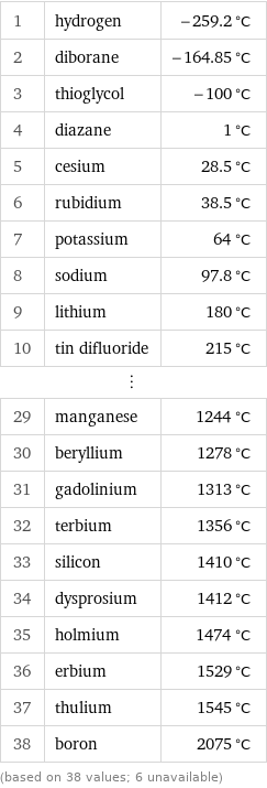 1 | hydrogen | -259.2 °C 2 | diborane | -164.85 °C 3 | thioglycol | -100 °C 4 | diazane | 1 °C 5 | cesium | 28.5 °C 6 | rubidium | 38.5 °C 7 | potassium | 64 °C 8 | sodium | 97.8 °C 9 | lithium | 180 °C 10 | tin difluoride | 215 °C ⋮ | |  29 | manganese | 1244 °C 30 | beryllium | 1278 °C 31 | gadolinium | 1313 °C 32 | terbium | 1356 °C 33 | silicon | 1410 °C 34 | dysprosium | 1412 °C 35 | holmium | 1474 °C 36 | erbium | 1529 °C 37 | thulium | 1545 °C 38 | boron | 2075 °C (based on 38 values; 6 unavailable)