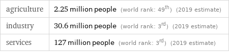 agriculture | 2.25 million people (world rank: 49th) (2019 estimate) industry | 30.6 million people (world rank: 3rd) (2019 estimate) services | 127 million people (world rank: 3rd) (2019 estimate)