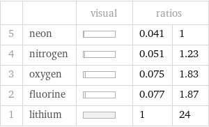  | | visual | ratios |  5 | neon | | 0.041 | 1 4 | nitrogen | | 0.051 | 1.23 3 | oxygen | | 0.075 | 1.83 2 | fluorine | | 0.077 | 1.87 1 | lithium | | 1 | 24