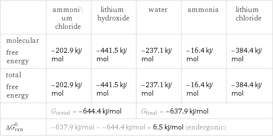  | ammonium chloride | lithium hydroxide | water | ammonia | lithium chloride molecular free energy | -202.9 kJ/mol | -441.5 kJ/mol | -237.1 kJ/mol | -16.4 kJ/mol | -384.4 kJ/mol total free energy | -202.9 kJ/mol | -441.5 kJ/mol | -237.1 kJ/mol | -16.4 kJ/mol | -384.4 kJ/mol  | G_initial = -644.4 kJ/mol | | G_final = -637.9 kJ/mol | |  ΔG_rxn^0 | -637.9 kJ/mol - -644.4 kJ/mol = 6.5 kJ/mol (endergonic) | | | |  