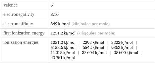 valence | 5 electronegativity | 3.16 electron affinity | 349 kJ/mol (kilojoules per mole) first ionization energy | 1251.2 kJ/mol (kilojoules per mole) ionization energies | 1251.2 kJ/mol | 2298 kJ/mol | 3822 kJ/mol | 5158.6 kJ/mol | 6542 kJ/mol | 9362 kJ/mol | 11018 kJ/mol | 33604 kJ/mol | 38600 kJ/mol | 43961 kJ/mol