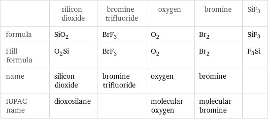  | silicon dioxide | bromine trifluoride | oxygen | bromine | SiF3 formula | SiO_2 | BrF_3 | O_2 | Br_2 | SiF3 Hill formula | O_2Si | BrF_3 | O_2 | Br_2 | F3Si name | silicon dioxide | bromine trifluoride | oxygen | bromine |  IUPAC name | dioxosilane | | molecular oxygen | molecular bromine | 