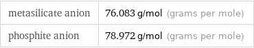 metasilicate anion | 76.083 g/mol (grams per mole) phosphite anion | 78.972 g/mol (grams per mole)