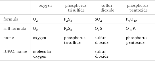  | oxygen | phosphorus trisulfide | sulfur dioxide | phosphorus pentoxide formula | O_2 | P_2S_3 | SO_2 | P_4O_10 Hill formula | O_2 | P_2S_3 | O_2S | O_10P_4 name | oxygen | phosphorus trisulfide | sulfur dioxide | phosphorus pentoxide IUPAC name | molecular oxygen | | sulfur dioxide | 