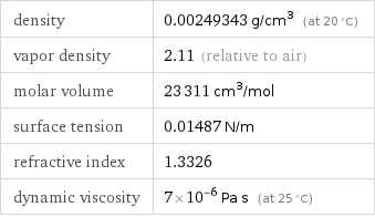 density | 0.00249343 g/cm^3 (at 20 °C) vapor density | 2.11 (relative to air) molar volume | 23311 cm^3/mol surface tension | 0.01487 N/m refractive index | 1.3326 dynamic viscosity | 7×10^-6 Pa s (at 25 °C)