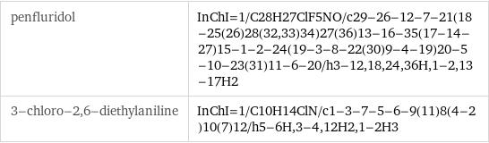 penfluridol | InChI=1/C28H27ClF5NO/c29-26-12-7-21(18-25(26)28(32, 33)34)27(36)13-16-35(17-14-27)15-1-2-24(19-3-8-22(30)9-4-19)20-5-10-23(31)11-6-20/h3-12, 18, 24, 36H, 1-2, 13-17H2 3-chloro-2, 6-diethylaniline | InChI=1/C10H14ClN/c1-3-7-5-6-9(11)8(4-2)10(7)12/h5-6H, 3-4, 12H2, 1-2H3