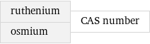 ruthenium osmium | CAS number