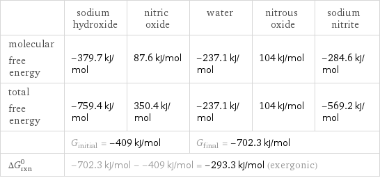  | sodium hydroxide | nitric oxide | water | nitrous oxide | sodium nitrite molecular free energy | -379.7 kJ/mol | 87.6 kJ/mol | -237.1 kJ/mol | 104 kJ/mol | -284.6 kJ/mol total free energy | -759.4 kJ/mol | 350.4 kJ/mol | -237.1 kJ/mol | 104 kJ/mol | -569.2 kJ/mol  | G_initial = -409 kJ/mol | | G_final = -702.3 kJ/mol | |  ΔG_rxn^0 | -702.3 kJ/mol - -409 kJ/mol = -293.3 kJ/mol (exergonic) | | | |  