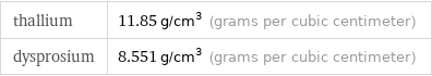 thallium | 11.85 g/cm^3 (grams per cubic centimeter) dysprosium | 8.551 g/cm^3 (grams per cubic centimeter)