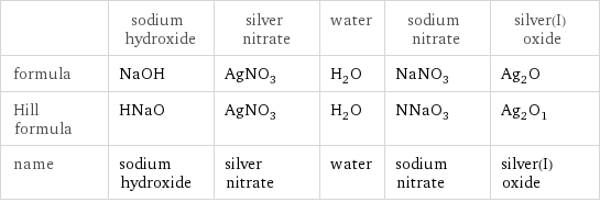  | sodium hydroxide | silver nitrate | water | sodium nitrate | silver(I) oxide formula | NaOH | AgNO_3 | H_2O | NaNO_3 | Ag_2O Hill formula | HNaO | AgNO_3 | H_2O | NNaO_3 | Ag_2O_1 name | sodium hydroxide | silver nitrate | water | sodium nitrate | silver(I) oxide