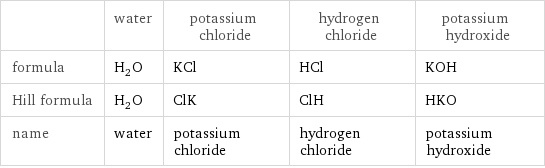  | water | potassium chloride | hydrogen chloride | potassium hydroxide formula | H_2O | KCl | HCl | KOH Hill formula | H_2O | ClK | ClH | HKO name | water | potassium chloride | hydrogen chloride | potassium hydroxide