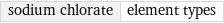 sodium chlorate | element types