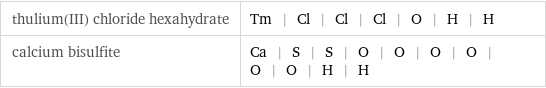thulium(III) chloride hexahydrate | Tm | Cl | Cl | Cl | O | H | H calcium bisulfite | Ca | S | S | O | O | O | O | O | O | H | H