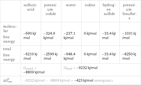  | sulfuric acid | potassium iodide | water | iodine | hydrogen sulfide | potassium bisulfate molecular free energy | -690 kJ/mol | -324.9 kJ/mol | -237.1 kJ/mol | 0 kJ/mol | -33.4 kJ/mol | -1031 kJ/mol total free energy | -6210 kJ/mol | -2599 kJ/mol | -948.4 kJ/mol | 0 kJ/mol | -33.4 kJ/mol | -8250 kJ/mol  | G_initial = -8809 kJ/mol | | G_final = -9232 kJ/mol | | |  ΔG_rxn^0 | -9232 kJ/mol - -8809 kJ/mol = -423 kJ/mol (exergonic) | | | | |  