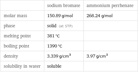  | sodium bromate | ammonium perrhenate molar mass | 150.89 g/mol | 268.24 g/mol phase | solid (at STP) |  melting point | 381 °C |  boiling point | 1390 °C |  density | 3.339 g/cm^3 | 3.97 g/cm^3 solubility in water | soluble | 