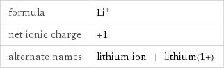 formula | Li^+ net ionic charge | +1 alternate names | lithium ion | lithium(1+)