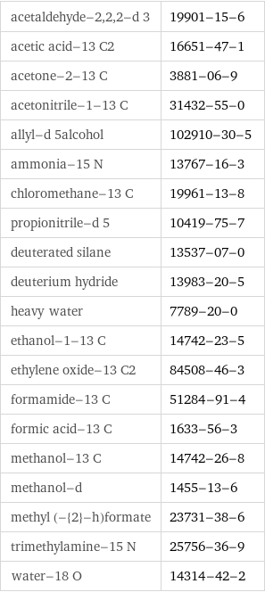 acetaldehyde-2, 2, 2-d 3 | 19901-15-6 acetic acid-13 C2 | 16651-47-1 acetone-2-13 C | 3881-06-9 acetonitrile-1-13 C | 31432-55-0 allyl-d 5alcohol | 102910-30-5 ammonia-15 N | 13767-16-3 chloromethane-13 C | 19961-13-8 propionitrile-d 5 | 10419-75-7 deuterated silane | 13537-07-0 deuterium hydride | 13983-20-5 heavy water | 7789-20-0 ethanol-1-13 C | 14742-23-5 ethylene oxide-13 C2 | 84508-46-3 formamide-13 C | 51284-91-4 formic acid-13 C | 1633-56-3 methanol-13 C | 14742-26-8 methanol-d | 1455-13-6 methyl (-{2}-h)formate | 23731-38-6 trimethylamine-15 N | 25756-36-9 water-18 O | 14314-42-2