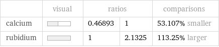  | visual | ratios | | comparisons calcium | | 0.46893 | 1 | 53.107% smaller rubidium | | 1 | 2.1325 | 113.25% larger