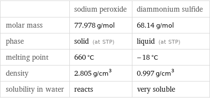  | sodium peroxide | diammonium sulfide molar mass | 77.978 g/mol | 68.14 g/mol phase | solid (at STP) | liquid (at STP) melting point | 660 °C | -18 °C density | 2.805 g/cm^3 | 0.997 g/cm^3 solubility in water | reacts | very soluble