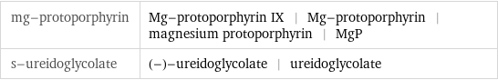 mg-protoporphyrin | Mg-protoporphyrin IX | Mg-protoporphyrin | magnesium protoporphyrin | MgP s-ureidoglycolate | (-)-ureidoglycolate | ureidoglycolate