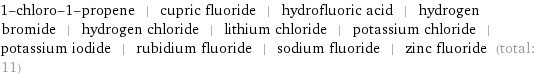 1-chloro-1-propene | cupric fluoride | hydrofluoric acid | hydrogen bromide | hydrogen chloride | lithium chloride | potassium chloride | potassium iodide | rubidium fluoride | sodium fluoride | zinc fluoride (total: 11)