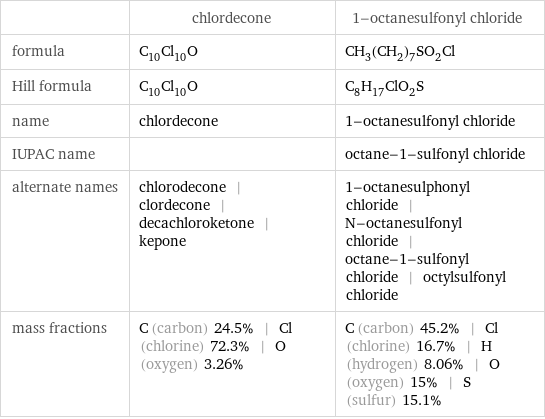  | chlordecone | 1-octanesulfonyl chloride formula | C_10Cl_10O | CH_3(CH_2)_7SO_2Cl Hill formula | C_10Cl_10O | C_8H_17ClO_2S name | chlordecone | 1-octanesulfonyl chloride IUPAC name | | octane-1-sulfonyl chloride alternate names | chlorodecone | clordecone | decachloroketone | kepone | 1-octanesulphonyl chloride | N-octanesulfonyl chloride | octane-1-sulfonyl chloride | octylsulfonyl chloride mass fractions | C (carbon) 24.5% | Cl (chlorine) 72.3% | O (oxygen) 3.26% | C (carbon) 45.2% | Cl (chlorine) 16.7% | H (hydrogen) 8.06% | O (oxygen) 15% | S (sulfur) 15.1%