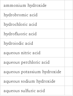 ammonium hydroxide |  hydrobromic acid |  hydrochloric acid |  hydrofluoric acid |  hydroiodic acid |  aqueous nitric acid |  aqueous perchloric acid |  aqueous potassium hydroxide |  aqueous sodium hydroxide |  aqueous sulfuric acid | 