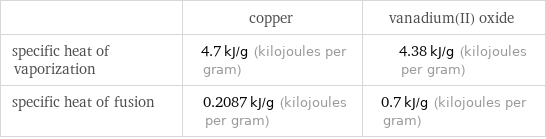  | copper | vanadium(II) oxide specific heat of vaporization | 4.7 kJ/g (kilojoules per gram) | 4.38 kJ/g (kilojoules per gram) specific heat of fusion | 0.2087 kJ/g (kilojoules per gram) | 0.7 kJ/g (kilojoules per gram)