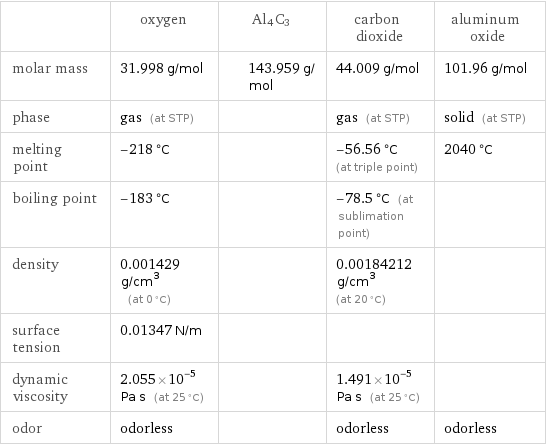  | oxygen | Al4C3 | carbon dioxide | aluminum oxide molar mass | 31.998 g/mol | 143.959 g/mol | 44.009 g/mol | 101.96 g/mol phase | gas (at STP) | | gas (at STP) | solid (at STP) melting point | -218 °C | | -56.56 °C (at triple point) | 2040 °C boiling point | -183 °C | | -78.5 °C (at sublimation point) |  density | 0.001429 g/cm^3 (at 0 °C) | | 0.00184212 g/cm^3 (at 20 °C) |  surface tension | 0.01347 N/m | | |  dynamic viscosity | 2.055×10^-5 Pa s (at 25 °C) | | 1.491×10^-5 Pa s (at 25 °C) |  odor | odorless | | odorless | odorless