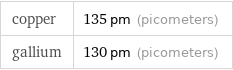 copper | 135 pm (picometers) gallium | 130 pm (picometers)