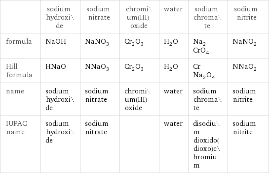  | sodium hydroxide | sodium nitrate | chromium(III) oxide | water | sodium chromate | sodium nitrite formula | NaOH | NaNO_3 | Cr_2O_3 | H_2O | Na_2CrO_4 | NaNO_2 Hill formula | HNaO | NNaO_3 | Cr_2O_3 | H_2O | CrNa_2O_4 | NNaO_2 name | sodium hydroxide | sodium nitrate | chromium(III) oxide | water | sodium chromate | sodium nitrite IUPAC name | sodium hydroxide | sodium nitrate | | water | disodium dioxido(dioxo)chromium | sodium nitrite