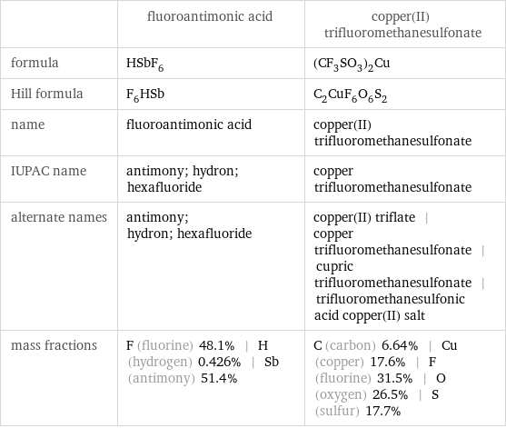  | fluoroantimonic acid | copper(II) trifluoromethanesulfonate formula | HSbF_6 | (CF_3SO_3)_2Cu Hill formula | F_6HSb | C_2CuF_6O_6S_2 name | fluoroantimonic acid | copper(II) trifluoromethanesulfonate IUPAC name | antimony; hydron; hexafluoride | copper trifluoromethanesulfonate alternate names | antimony; hydron; hexafluoride | copper(II) triflate | copper trifluoromethanesulfonate | cupric trifluoromethanesulfonate | trifluoromethanesulfonic acid copper(II) salt mass fractions | F (fluorine) 48.1% | H (hydrogen) 0.426% | Sb (antimony) 51.4% | C (carbon) 6.64% | Cu (copper) 17.6% | F (fluorine) 31.5% | O (oxygen) 26.5% | S (sulfur) 17.7%