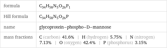 formula | C_34H_58N_5O_26P_1 Hill formula | C_34H_58N_5O_26P name | glycoprotein-phospho-D-mannose mass fractions | C (carbon) 41.6% | H (hydrogen) 5.75% | N (nitrogen) 7.13% | O (oxygen) 42.4% | P (phosphorus) 3.15%