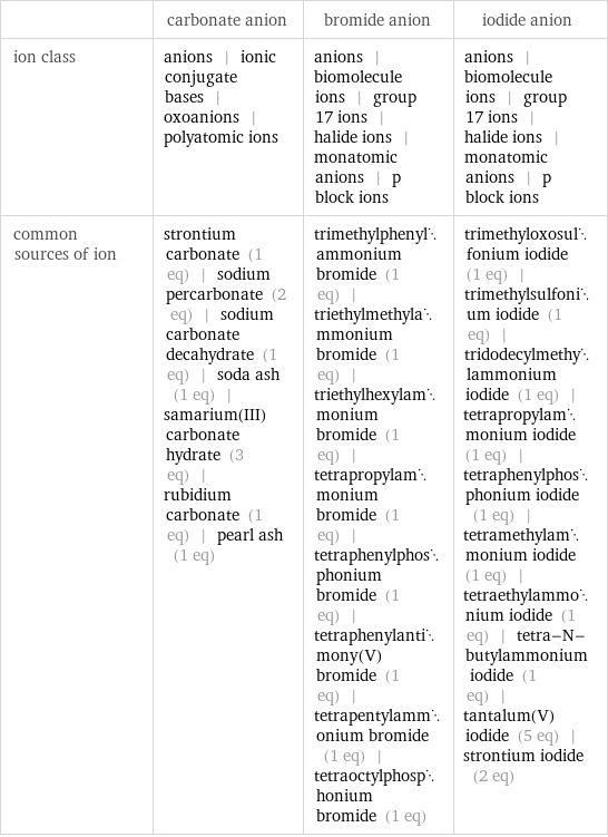  | carbonate anion | bromide anion | iodide anion ion class | anions | ionic conjugate bases | oxoanions | polyatomic ions | anions | biomolecule ions | group 17 ions | halide ions | monatomic anions | p block ions | anions | biomolecule ions | group 17 ions | halide ions | monatomic anions | p block ions common sources of ion | strontium carbonate (1 eq) | sodium percarbonate (2 eq) | sodium carbonate decahydrate (1 eq) | soda ash (1 eq) | samarium(III) carbonate hydrate (3 eq) | rubidium carbonate (1 eq) | pearl ash (1 eq) | trimethylphenylammonium bromide (1 eq) | triethylmethylammonium bromide (1 eq) | triethylhexylammonium bromide (1 eq) | tetrapropylammonium bromide (1 eq) | tetraphenylphosphonium bromide (1 eq) | tetraphenylantimony(V) bromide (1 eq) | tetrapentylammonium bromide (1 eq) | tetraoctylphosphonium bromide (1 eq) | trimethyloxosulfonium iodide (1 eq) | trimethylsulfonium iodide (1 eq) | tridodecylmethylammonium iodide (1 eq) | tetrapropylammonium iodide (1 eq) | tetraphenylphosphonium iodide (1 eq) | tetramethylammonium iodide (1 eq) | tetraethylammonium iodide (1 eq) | tetra-N-butylammonium iodide (1 eq) | tantalum(V) iodide (5 eq) | strontium iodide (2 eq)