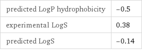 predicted LogP hydrophobicity | -0.5 experimental LogS | 0.38 predicted LogS | -0.14