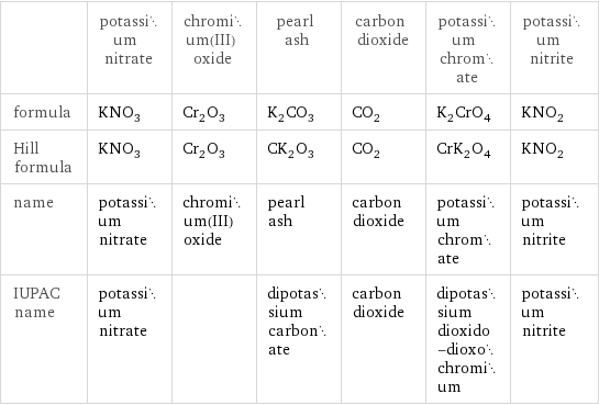  | potassium nitrate | chromium(III) oxide | pearl ash | carbon dioxide | potassium chromate | potassium nitrite formula | KNO_3 | Cr_2O_3 | K_2CO_3 | CO_2 | K_2CrO_4 | KNO_2 Hill formula | KNO_3 | Cr_2O_3 | CK_2O_3 | CO_2 | CrK_2O_4 | KNO_2 name | potassium nitrate | chromium(III) oxide | pearl ash | carbon dioxide | potassium chromate | potassium nitrite IUPAC name | potassium nitrate | | dipotassium carbonate | carbon dioxide | dipotassium dioxido-dioxochromium | potassium nitrite