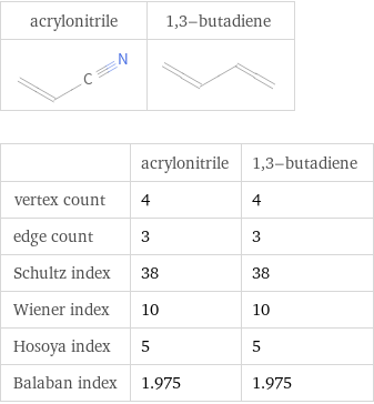   | acrylonitrile | 1, 3-butadiene vertex count | 4 | 4 edge count | 3 | 3 Schultz index | 38 | 38 Wiener index | 10 | 10 Hosoya index | 5 | 5 Balaban index | 1.975 | 1.975