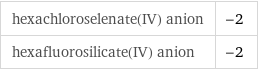 hexachloroselenate(IV) anion | -2 hexafluorosilicate(IV) anion | -2