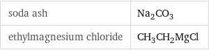 soda ash | Na_2CO_3 ethylmagnesium chloride | CH_3CH_2MgCl