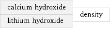 calcium hydroxide lithium hydroxide | density