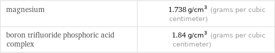 magnesium | 1.738 g/cm^3 (grams per cubic centimeter) boron trifluoride phosphoric acid complex | 1.84 g/cm^3 (grams per cubic centimeter)