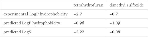  | tetrahydrofuran | dimethyl sulfoxide experimental LogP hydrophobicity | -2.7 | -0.7 predicted LogP hydrophobicity | -0.96 | -1.09 predicted LogS | -3.22 | -0.08