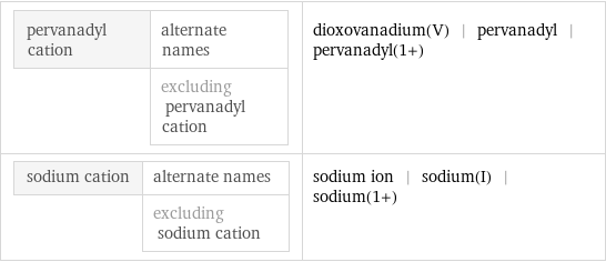 pervanadyl cation | alternate names  | excluding pervanadyl cation | dioxovanadium(V) | pervanadyl | pervanadyl(1+) sodium cation | alternate names  | excluding sodium cation | sodium ion | sodium(I) | sodium(1+)