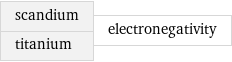 scandium titanium | electronegativity