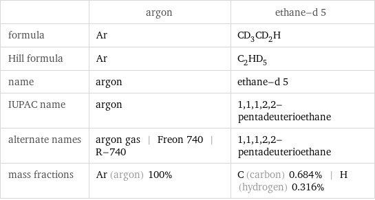  | argon | ethane-d 5 formula | Ar | CD_3CD_2H Hill formula | Ar | C_2HD_5 name | argon | ethane-d 5 IUPAC name | argon | 1, 1, 1, 2, 2-pentadeuterioethane alternate names | argon gas | Freon 740 | R-740 | 1, 1, 1, 2, 2-pentadeuterioethane mass fractions | Ar (argon) 100% | C (carbon) 0.684% | H (hydrogen) 0.316%