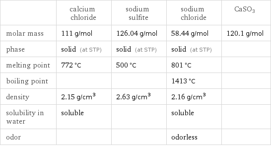  | calcium chloride | sodium sulfite | sodium chloride | CaSO3 molar mass | 111 g/mol | 126.04 g/mol | 58.44 g/mol | 120.1 g/mol phase | solid (at STP) | solid (at STP) | solid (at STP) |  melting point | 772 °C | 500 °C | 801 °C |  boiling point | | | 1413 °C |  density | 2.15 g/cm^3 | 2.63 g/cm^3 | 2.16 g/cm^3 |  solubility in water | soluble | | soluble |  odor | | | odorless | 